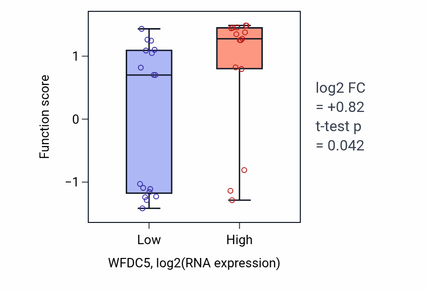 Box plot of Transepithelial water transport in WFDC5-low vs WFDC5-high samples in OESOPHAGUS.