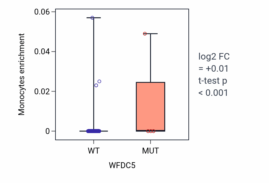 Box plot of Monocytes in WFDC5-low vs WFDC5-high samples in SKCM.