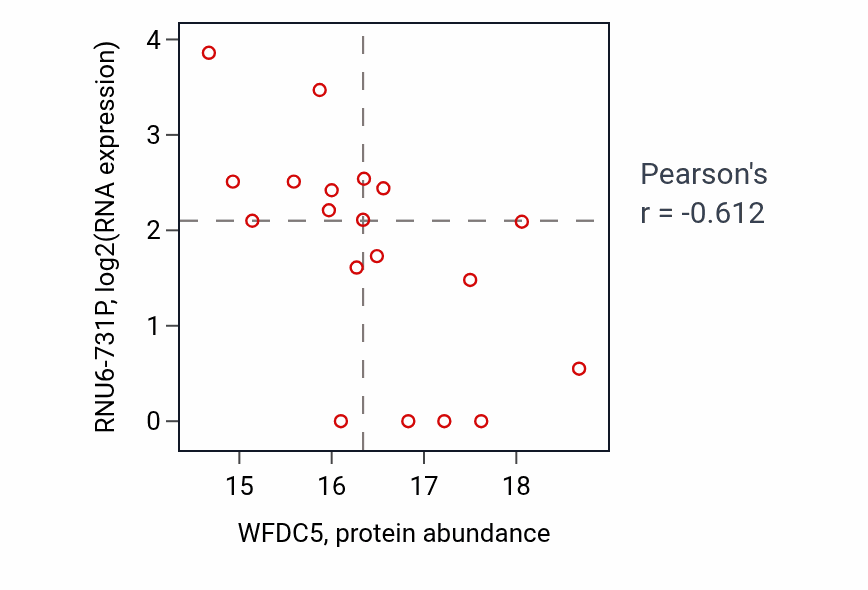 Per-sample scatter of WFDC5 vs RNU6-731P in HNSC (Pearson r = -0.61).