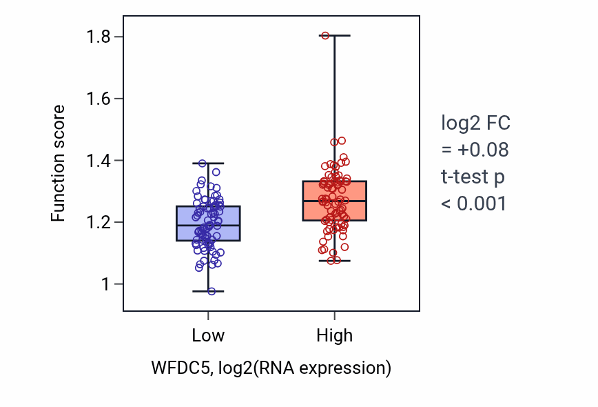 Box plot of Establishment of skin barrier in WFDC5-low vs WFDC5-high samples in ESCA.