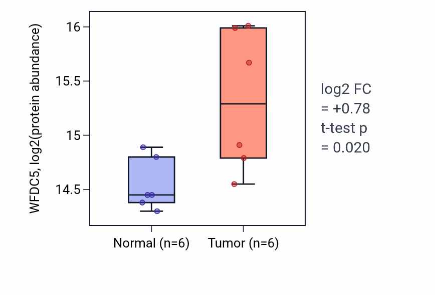 Tumor-vs-normal mass-spec protein box plot for WFDC5 in LSCC.