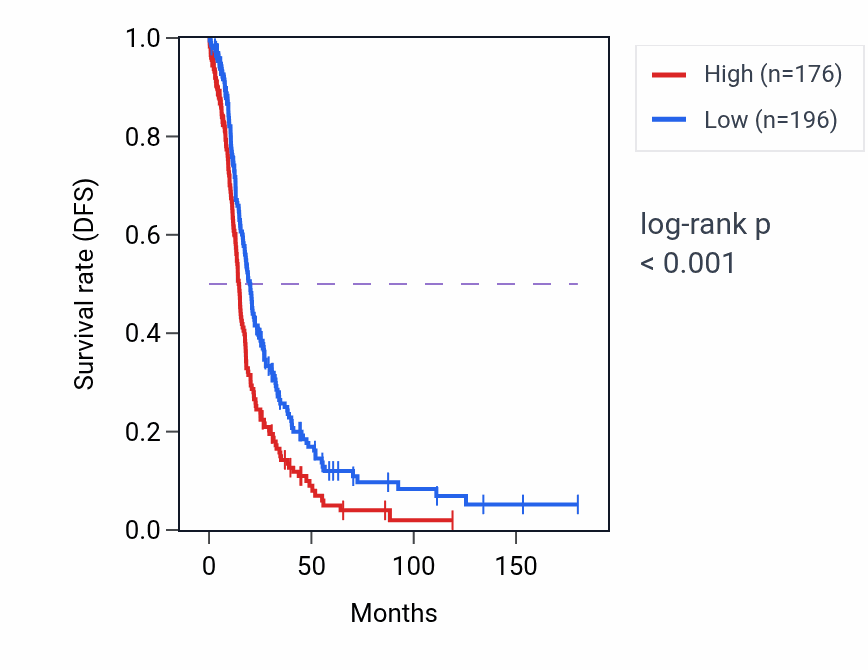 Kaplan&ndash;Meier survival curve for WFDC5 RNA-high vs -low samples in OV.