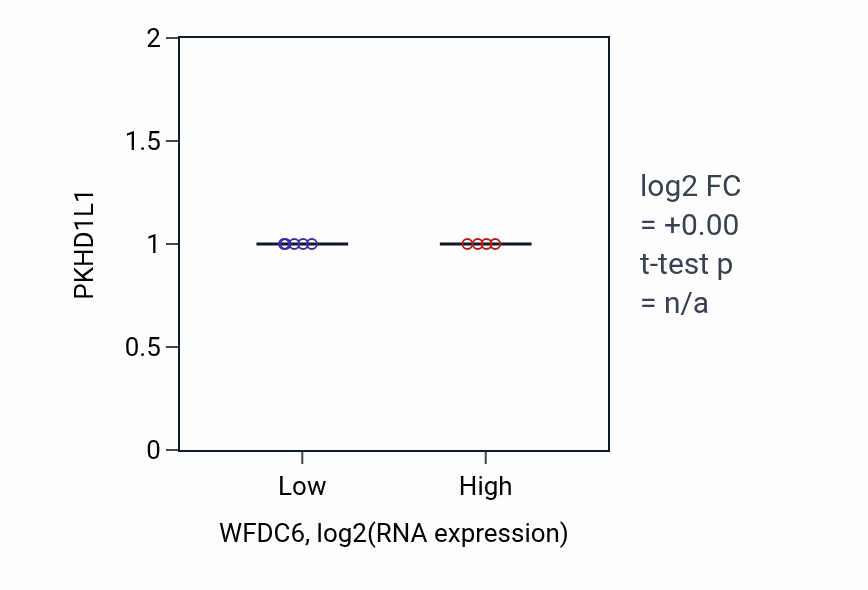 Box plot of PKHD1L1 in WFDC6-low vs WFDC6-high samples in URINARY_TRACT.