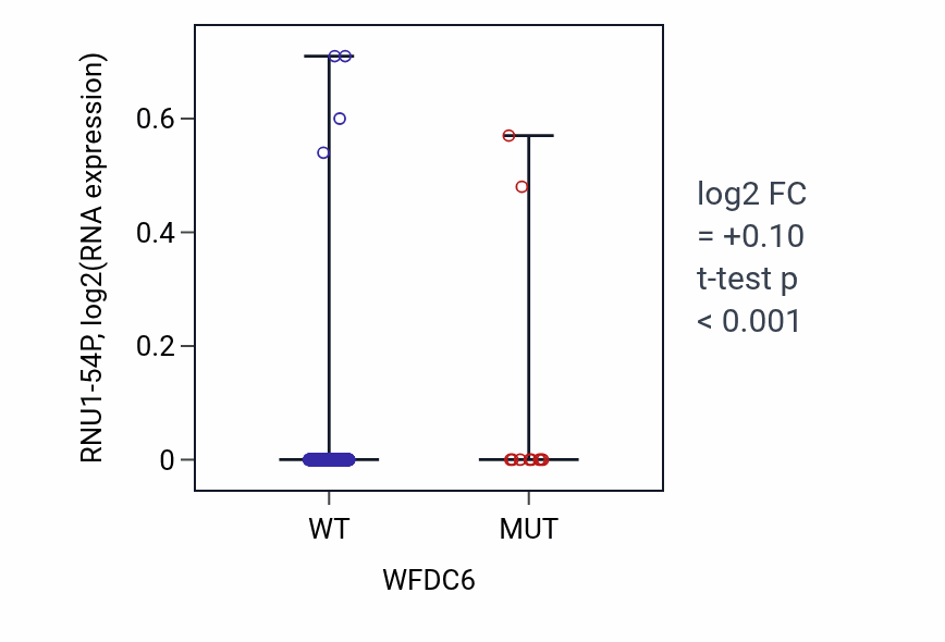 Box plot of RNU1-54P in WFDC6-low vs WFDC6-high samples in SKCM.