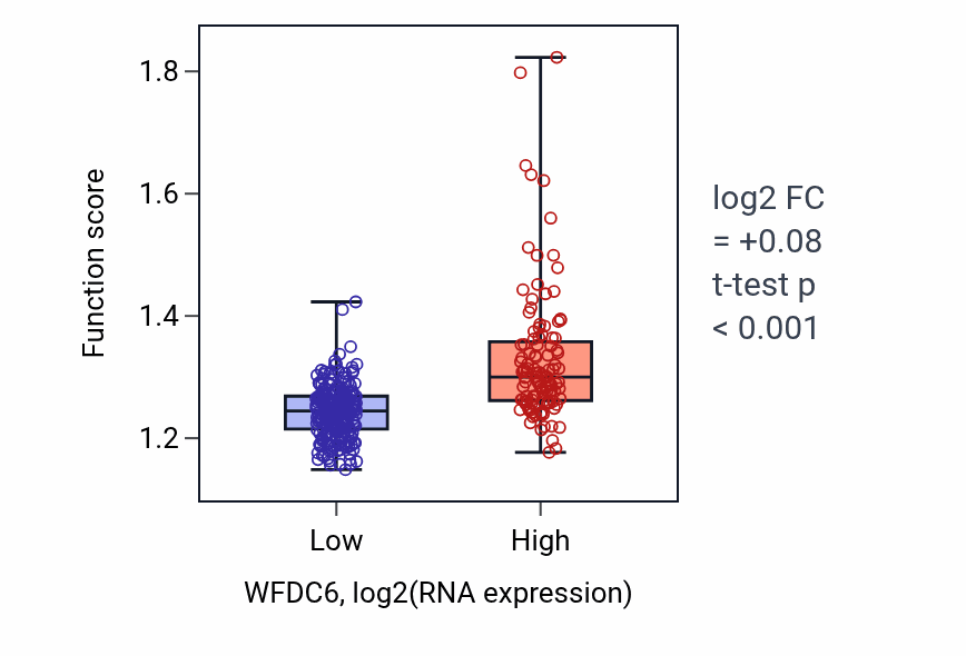 Box plot of Organelle disassembly in WFDC6-low vs WFDC6-high samples in STAD.