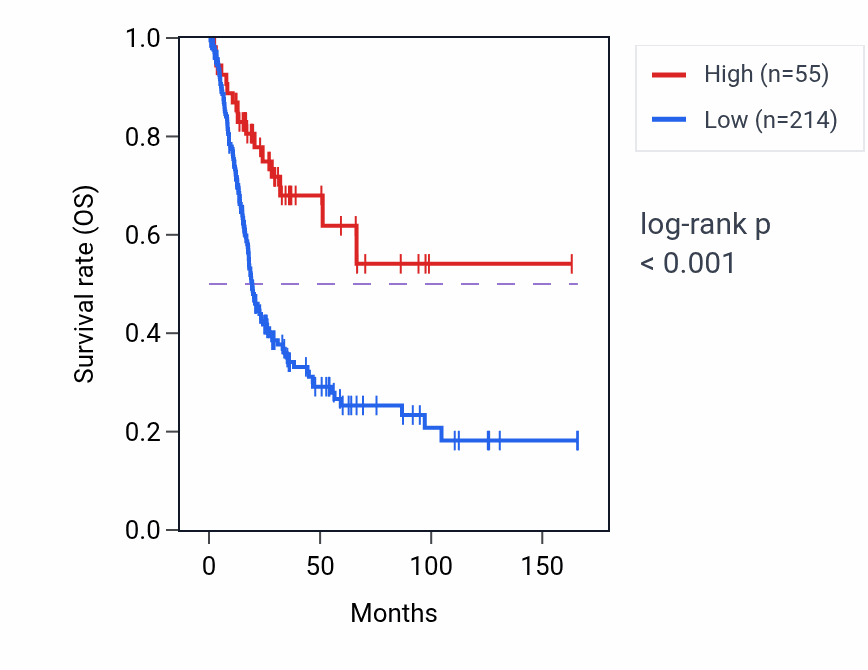 Kaplan&ndash;Meier survival curve for WFDC6 RNA expression in BLCA: high vs low expression groups.