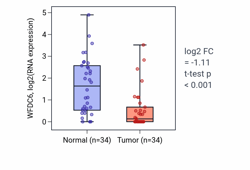 Tumor-vs-normal expression box plot for WFDC6 in LUAD.