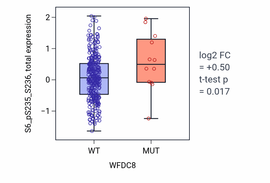 Box plot of S6_pS235_S236 in WFDC8-low vs WFDC8-high samples in SKCM.