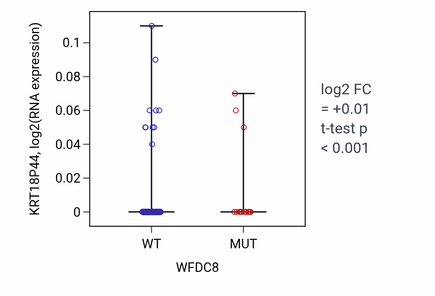 Box plot of KRT18P44 in WFDC8-low vs WFDC8-high samples in SKCM.
