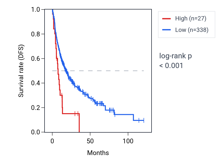 Kaplan&ndash;Meier survival curve for WFDC8 RNA expression in LIHC: high vs low expression groups.