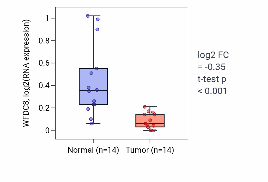 Tumor-vs-normal expression box plot for WFDC8 RNA in THCA.