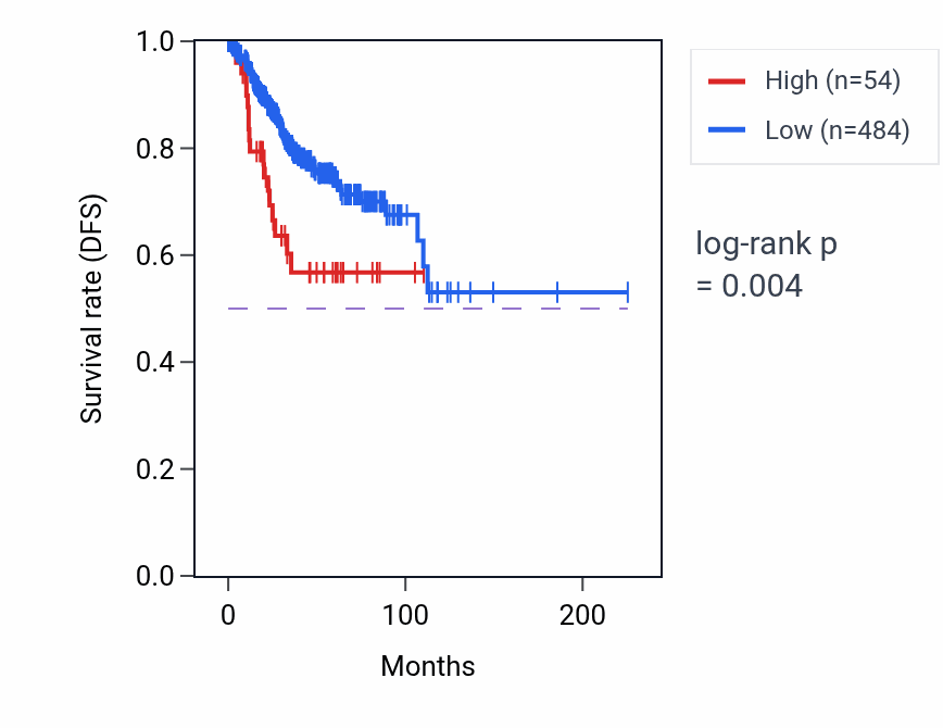 Kaplan&ndash;Meier survival curve for WFDC9 RNA expression in UCEC: high vs low expression groups.