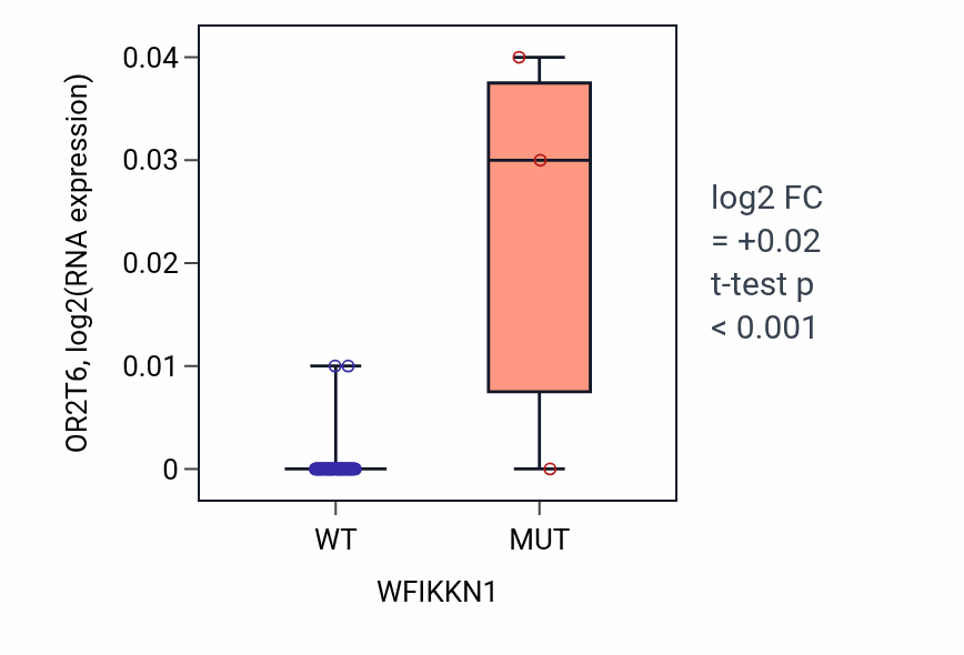 Box plot of OR2T6 in WFIKKN1-low vs WFIKKN1-high samples in SOFT_TISSUE.