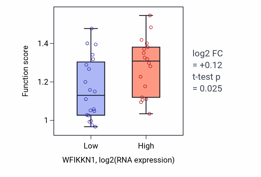 Box plot of Pre-mRNA catabolic process in WFIKKN1-low vs WFIKKN1-high samples in BONE.
