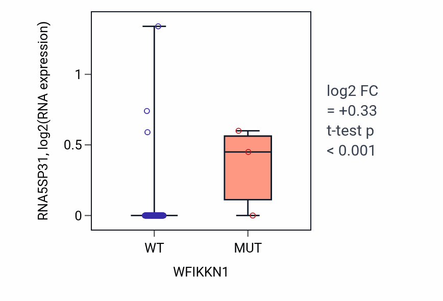 Box plot of RNA5SP31 in WFIKKN1-low vs WFIKKN1-high samples in ESCA.
