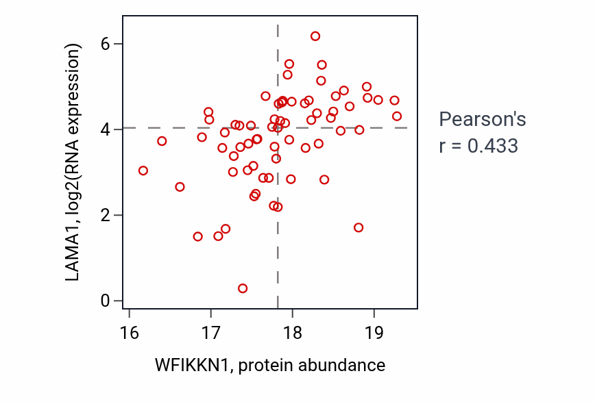 Per-sample scatter of WFIKKN1 vs LAMA1 in CCRCC (Pearson r = 0.43).
