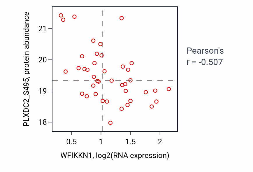 Per-sample scatter of WFIKKN1 vs PLXDC2_S495 in CCRCC (Pearson r = -0.51).