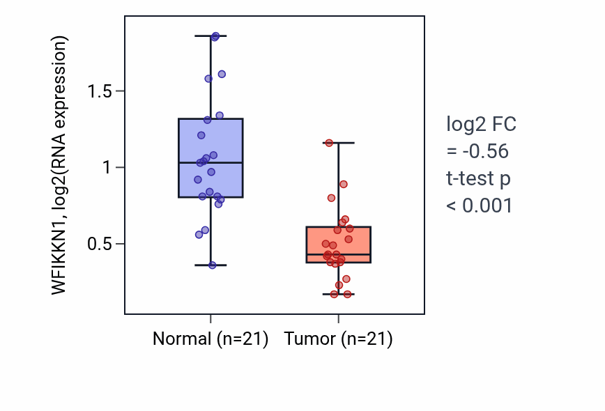 Tumor-vs-normal expression box plot for WFIKKN1 RNA in KIRP.