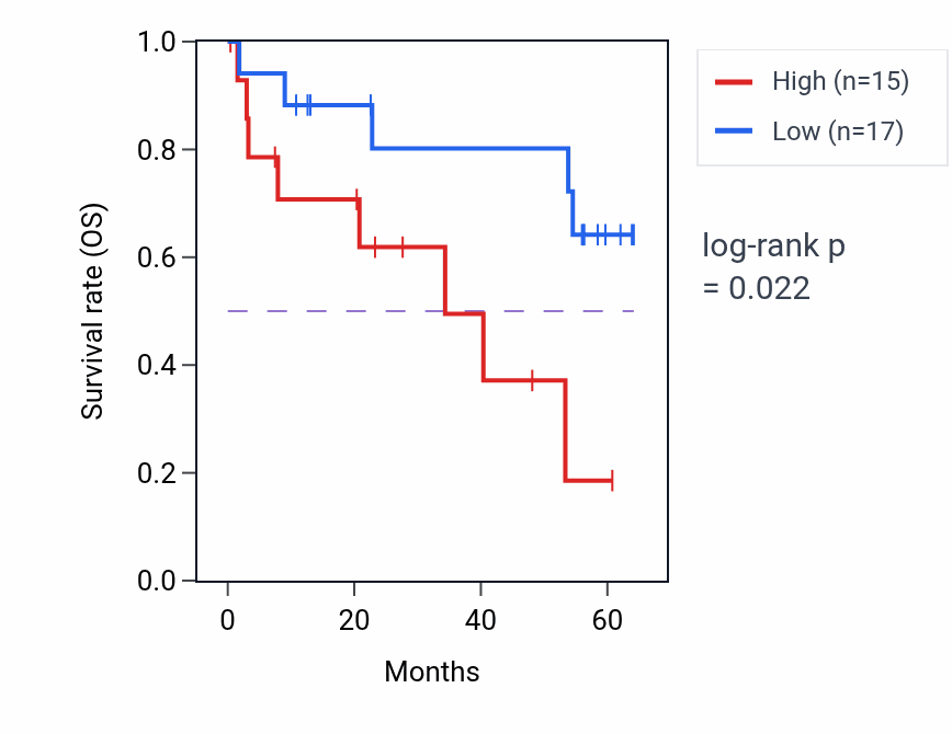 Kaplan&ndash;Meier survival curve for WFIKKN1 mass-spec protein-high vs -low samples in CCRCC.