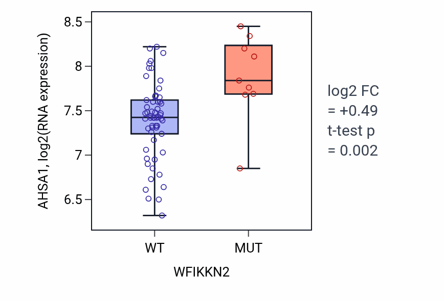 Box plot of AHSA1 in WFIKKN2-low vs WFIKKN2-high samples in LARGE_INTESTINE.