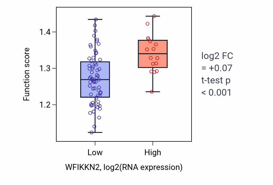 Box plot of Co-transcriptional RNA 3'-end processing, cleavage and polyadenylation pathway in WFIKKN2-low vs WFIKKN2-high samples in LUNG_NSCLC_LUAD.