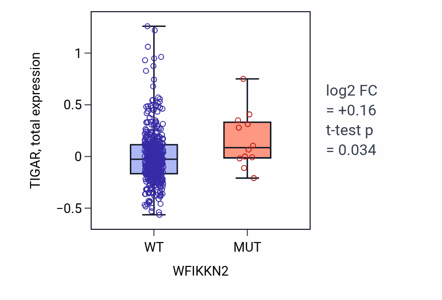 Box plot of TIGAR in WFIKKN2-low vs WFIKKN2-high samples in UCEC.