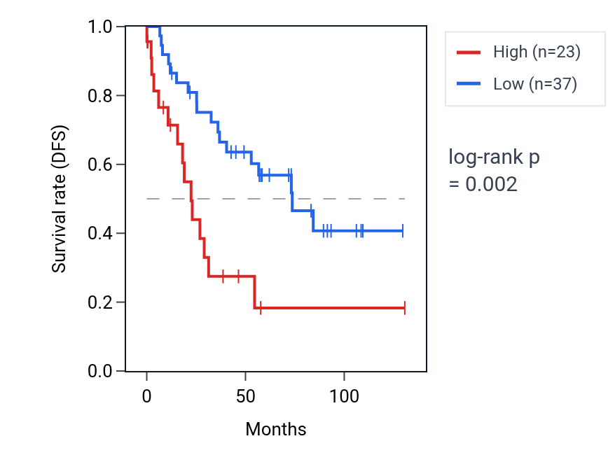 Kaplan&ndash;Meier survival curve for WFIKKN2 RNA expression in KIRC: high vs low expression groups.