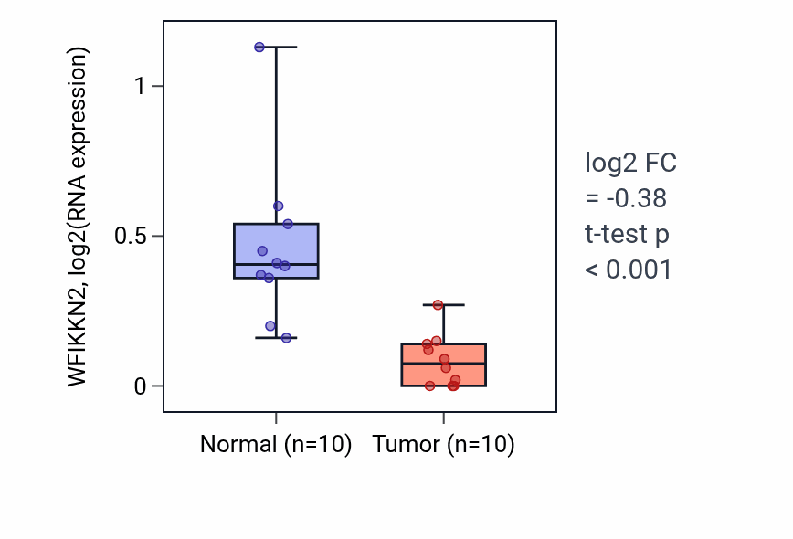 Tumor-vs-normal expression box plot for WFIKKN2 RNA in BLCA.