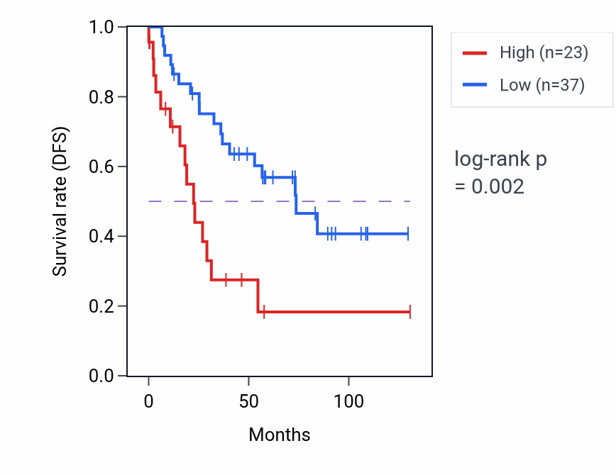 Kaplan&ndash;Meier survival curve for WFIKKN2 RNA-high vs -low samples in KIRC.