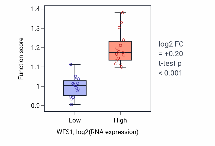 Box plot of Regulation of ATF6-mediated unfolded protein response in WFS1-low vs WFS1-high samples in BLOOD_Myeloma.
