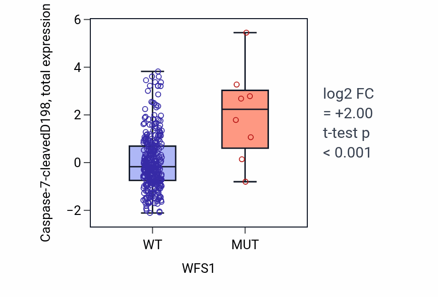 Box plot of Caspase-7-cleavedD198 in WFS1-low vs WFS1-high samples in COAD.