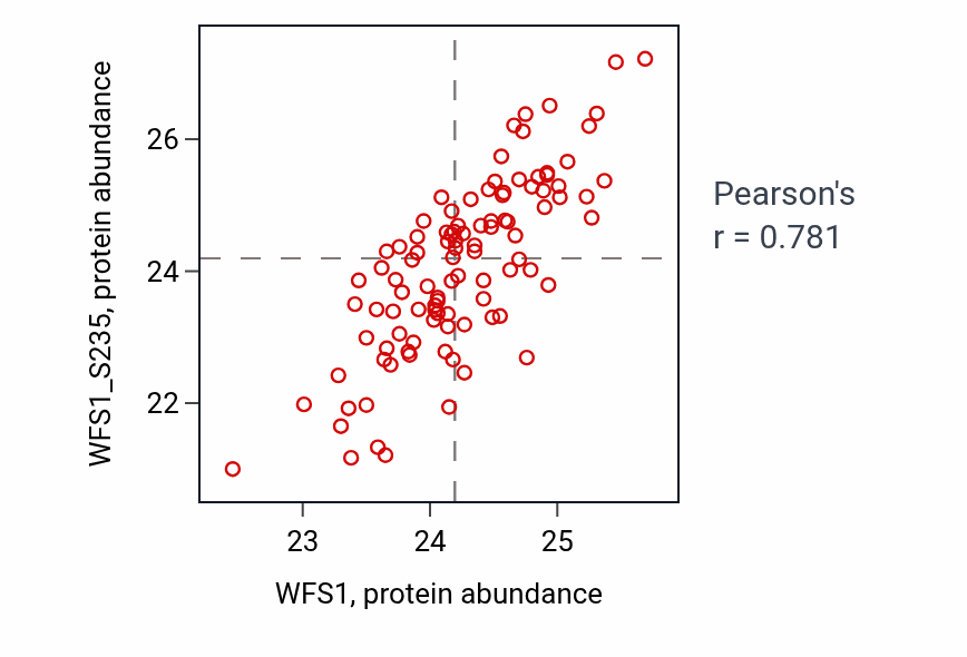Per-sample scatter of WFS1 vs WFS1_S235 in BRCA (Pearson r = 0.78).