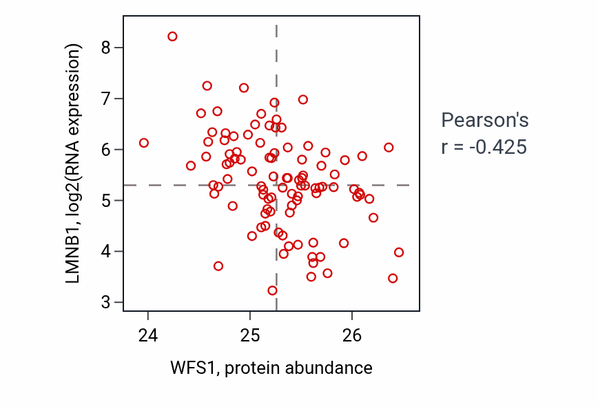 Per-sample scatter of WFS1 vs LMNB1 in GBM (Pearson r = -0.42).