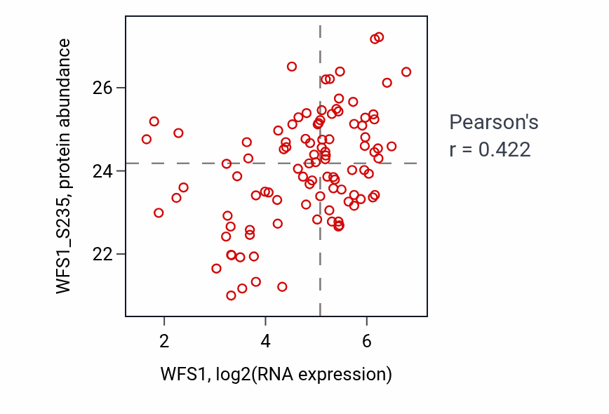 Per-sample scatter of WFS1 vs WFS1_S235 in BRCA (Pearson r = 0.42).