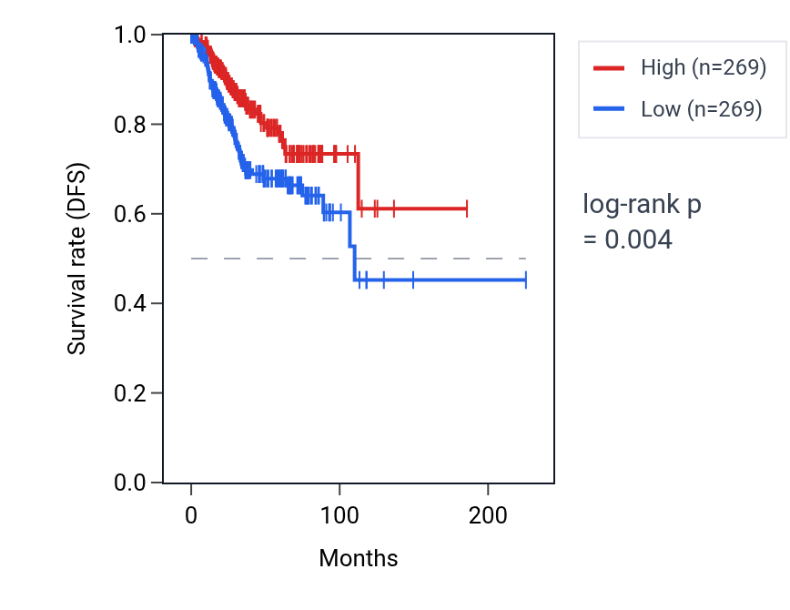 Kaplan&ndash;Meier survival curve for WFS1 RNA expression in UCEC: high vs low expression groups.