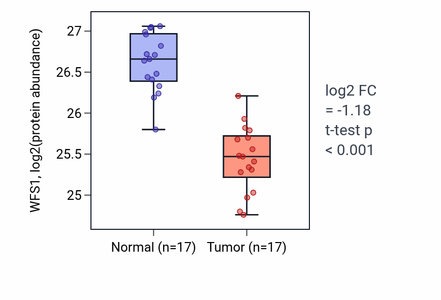 Tumor-vs-normal mass-spec protein box plot for WFS1 in LSCC.