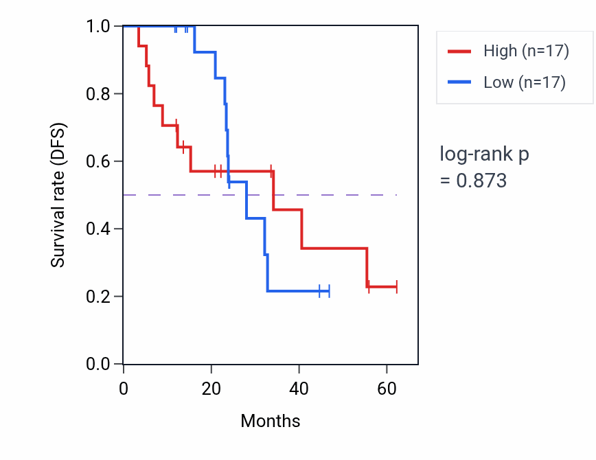 Kaplan&ndash;Meier survival curve for WFS1 mass-spec protein-high vs -low samples in HNSC.