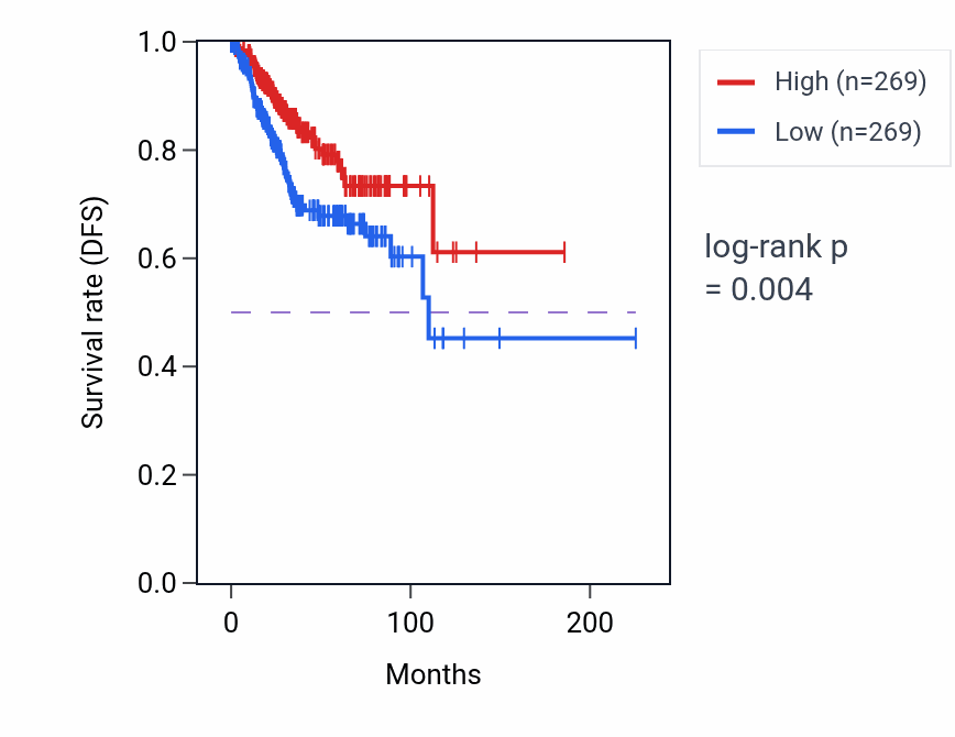 Kaplan&ndash;Meier survival curve for WFS1 RNA-high vs -low samples in UCEC.