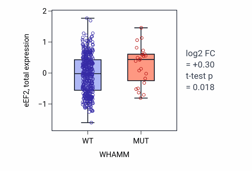 Box plot of eEF2 in WHAMM-low vs WHAMM-high samples in UCEC.