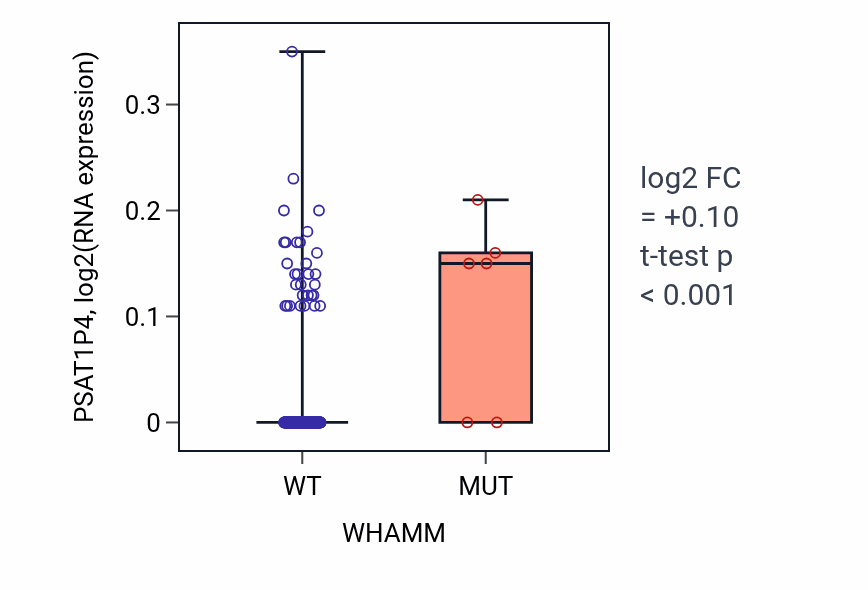 Box plot of PSAT1P4 in WHAMM-low vs WHAMM-high samples in CESC.