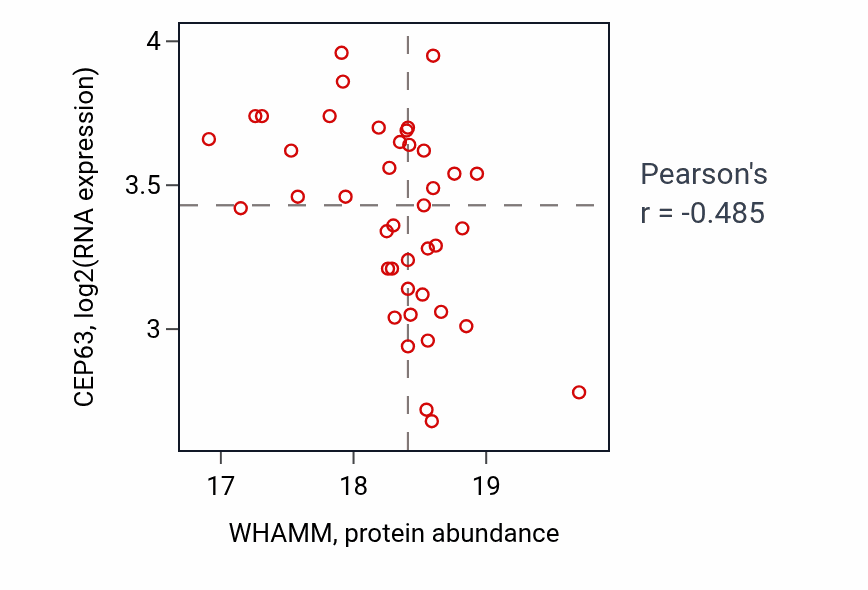 Per-sample scatter of WHAMM vs CEP63 in UCEC (Pearson r = -0.48).
