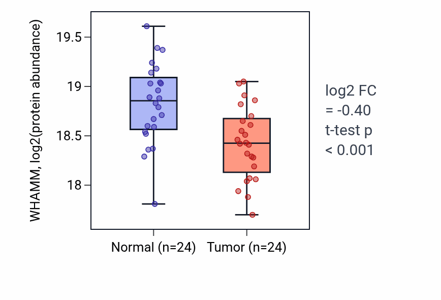 Tumor-vs-normal mass-spec protein box plot for WHAMM in HNSC.
