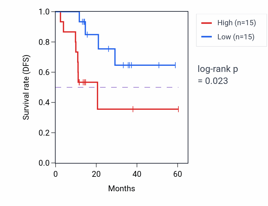 Kaplan&ndash;Meier survival curve for WHAMM mass-spec protein-high vs -low samples in LUAD.