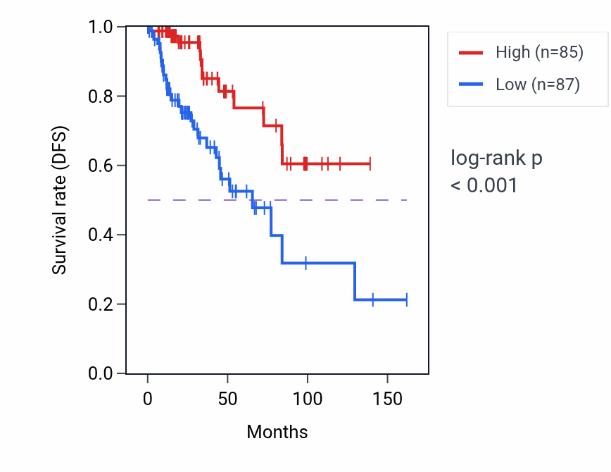 Kaplan&ndash;Meier survival curve for WHAMM RNA-high vs -low samples in BRCA.