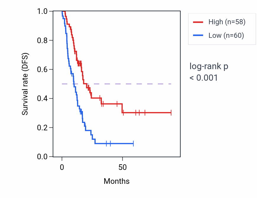Kaplan&ndash;Meier survival curve for WHAMMP2 RNA expression in PAAD: high vs low expression groups.