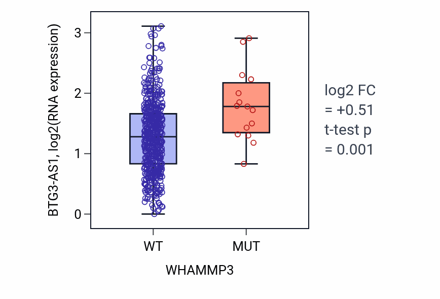 Box plot of BTG3-AS1 in WHAMMP3-low vs WHAMMP3-high samples in UCEC.
