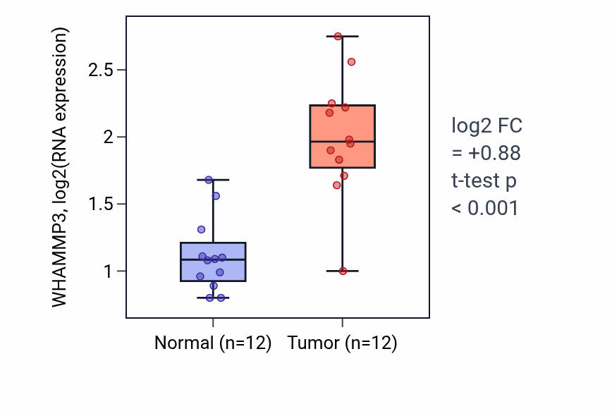 Tumor-vs-normal expression box plot for WHAMMP3 RNA in KIRC.