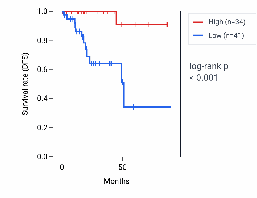 Kaplan&ndash;Meier survival curve for WHAMMP3 RNA-high vs -low samples in KIRP.
