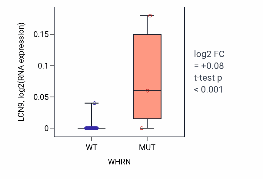 Box plot of LCN9 in WHRN-low vs WHRN-high samples in BREAST.