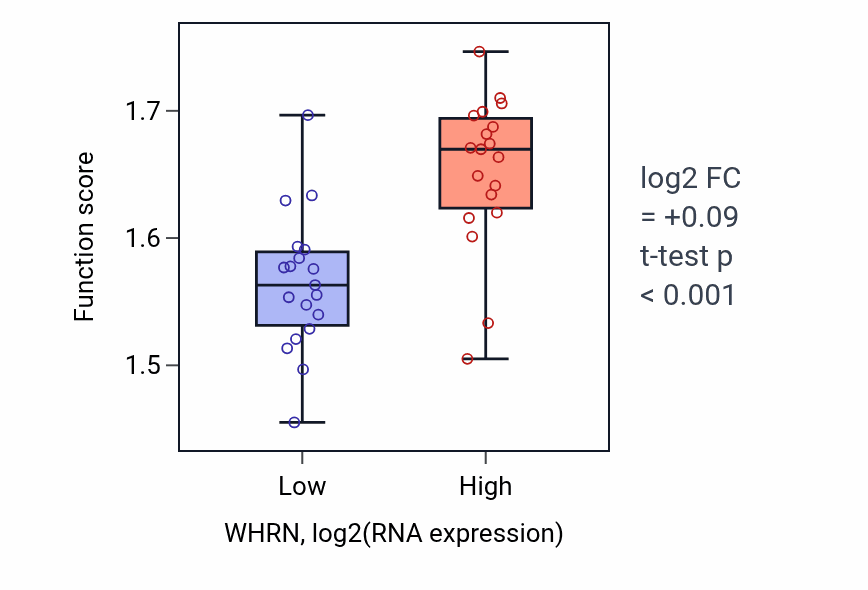 Box plot of Purine nucleoside triphosphate metabolic process in WHRN-low vs WHRN-high samples in BONE.